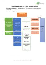 Project Management Ch3 IBMS Year1