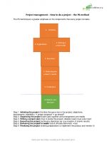 Project Management Ch5 IBMS Year1